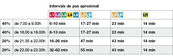 Serveis disponibles al metro de Barcelona aquest 20 de maig